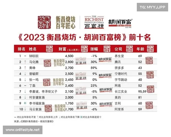 重庆首富身家缩水1000亿背后原因揭秘市场动荡与产业调整的深层次影响 重庆首富身家缩水1000亿背后原因揭秘市场动荡与产业调整的深层次影响
